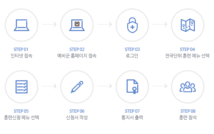 전국단위훈련 신청절차는 STEP01 인터넷 접속, STEP 02 예비군 홈페이지 접속 , STEP 03 로그인, STEP 04 전국단위 훈련 메뉴 선택, STEP 05 훈련신청 메뉴 선택, STEP 06 신청서 작성, STEP 07 통지서 출력, STEP 08 훈련 참석 입니다.