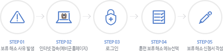 보류해소절차는 STEP1 보류 해소 사유 발생,
							STEP2 인터넷 접속(예비군 홈페이지), STEP3 로그인, STEP4 훈련 보류 해소 메뉴 선택, STEP5 보류 해소 신청서 작성 입니다.