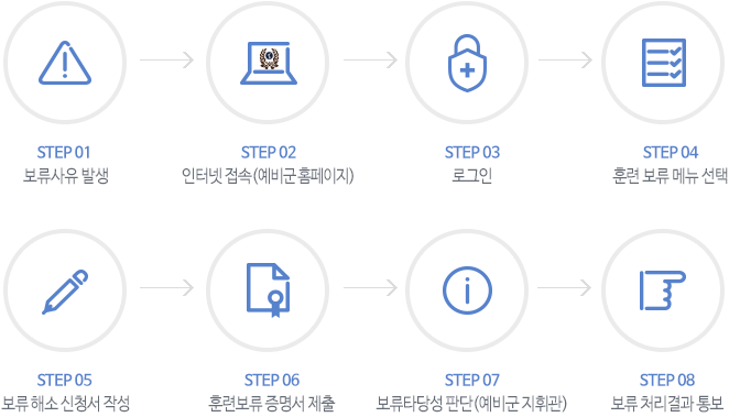 보류절차는 STEP1 보류사유 발생,
							STEP2 인터넷 접속(예비군 홈페이지), STEP3 로그인, STEP4 훈련 보류 메뉴 선택, STEP5 보류해소 신청서 작성
							STEP6 훈련보류 증명서 제출, STEP7 보류타당성 판단(예비군 지휘관), STEP8 보류처리결과 통보 입니다.